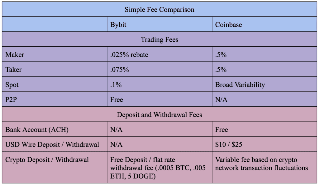coinbase comparison