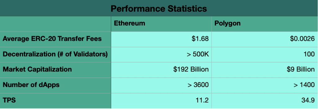 Ethereum vs Polygon: The Powerhouse L1 & L2 Compared - - 2023