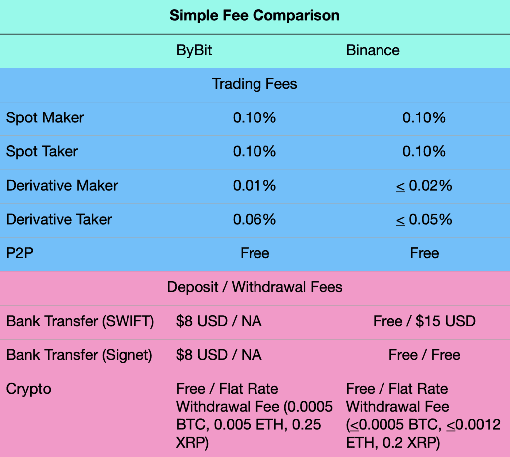 ByBit vs. Binance fee comparison table. 