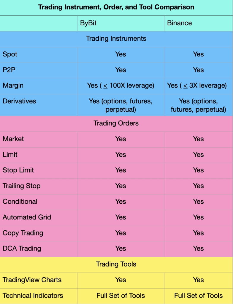 ByBit vs. Binance trading instrument, order, and tool comparison table. 