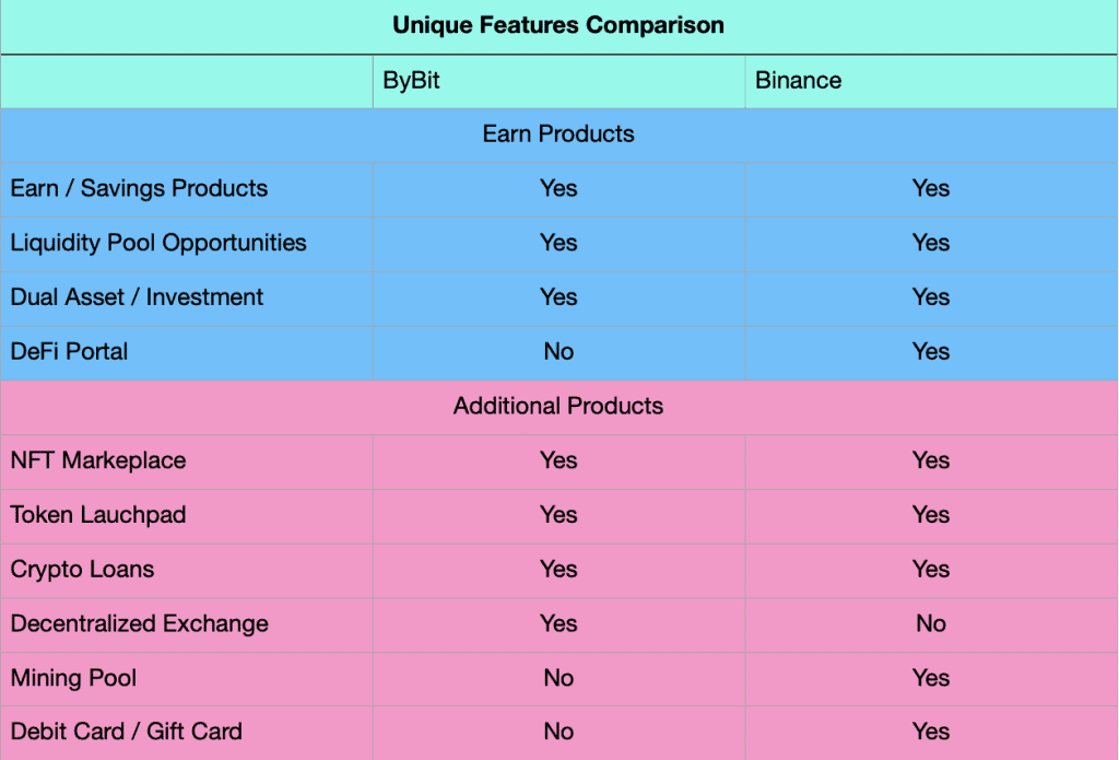 ByBit vs. Binance Unique Features Comparison table. 