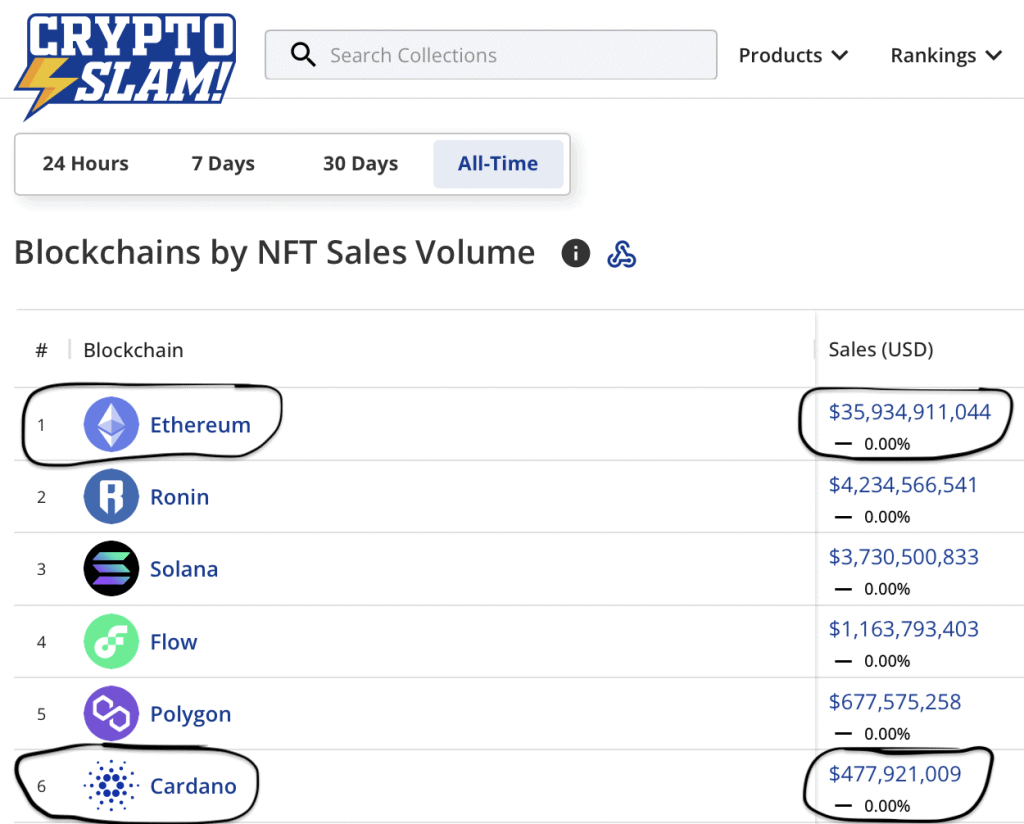 Ethereum vs. Cardano in terms of NFTs. 