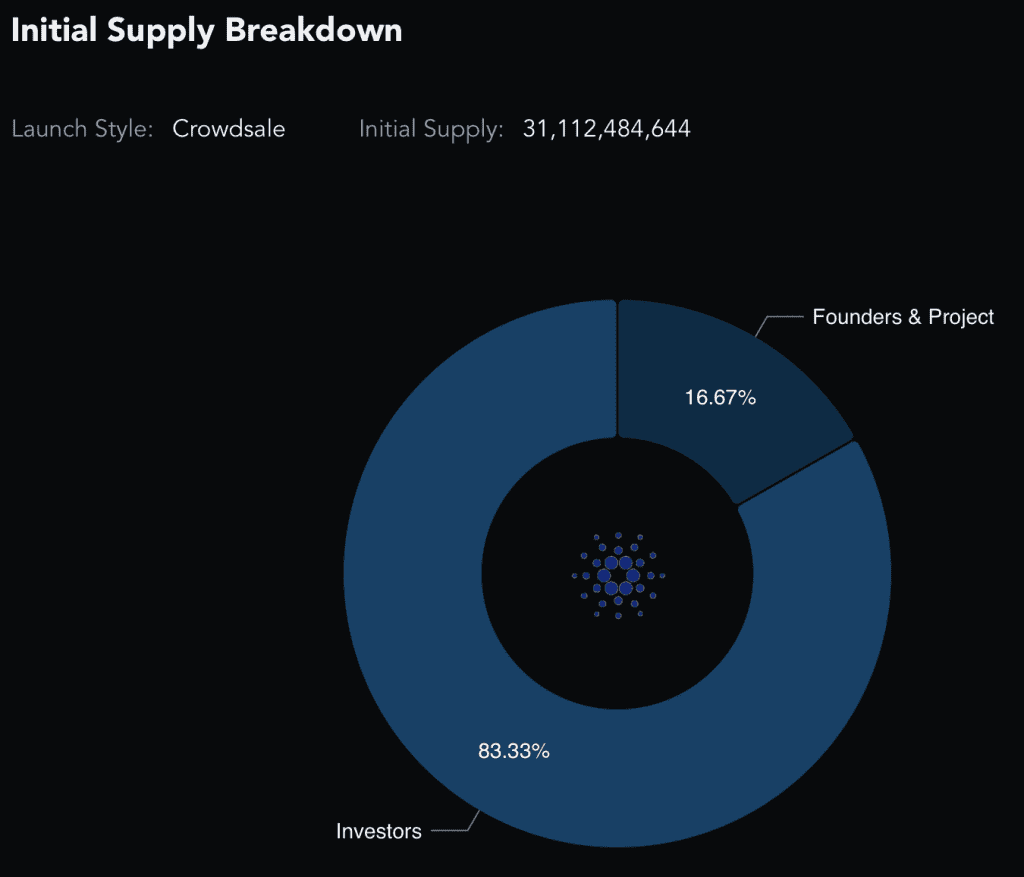 ADA initial supply breakdown 