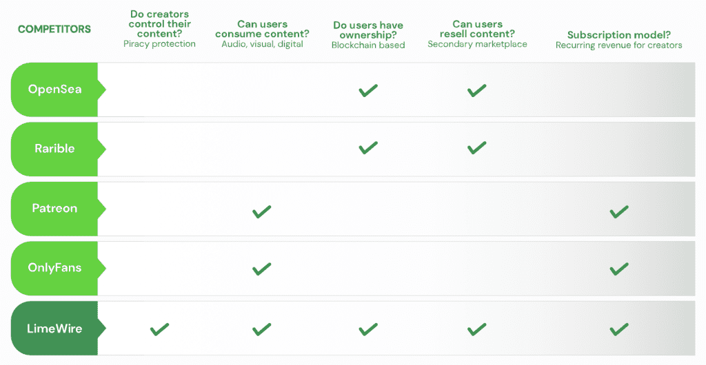 LimeWire comparison to competitors.