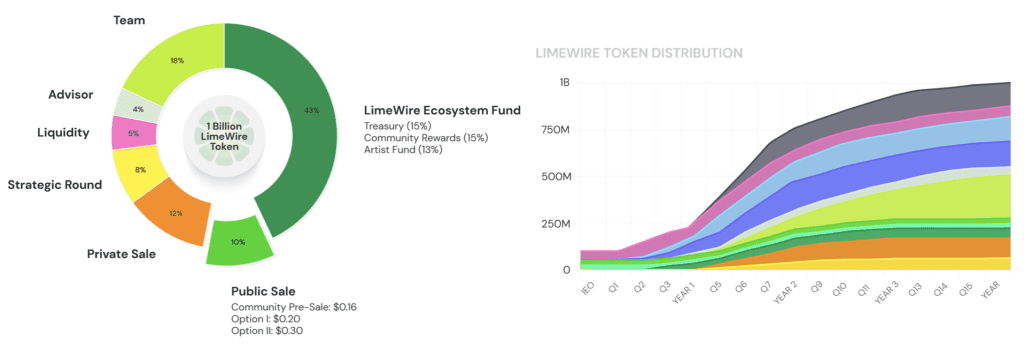 LimeWire's LMWR allocation and distribution. 