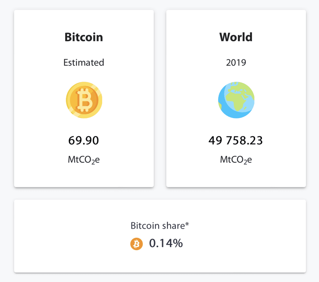 Bitcoin CO2 emissions as percentage of total