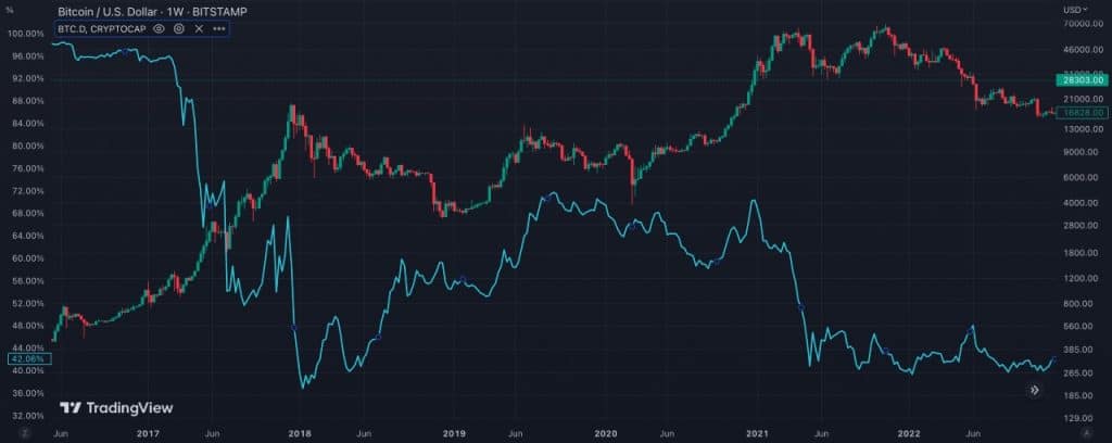 BTC dominance versus BTC price