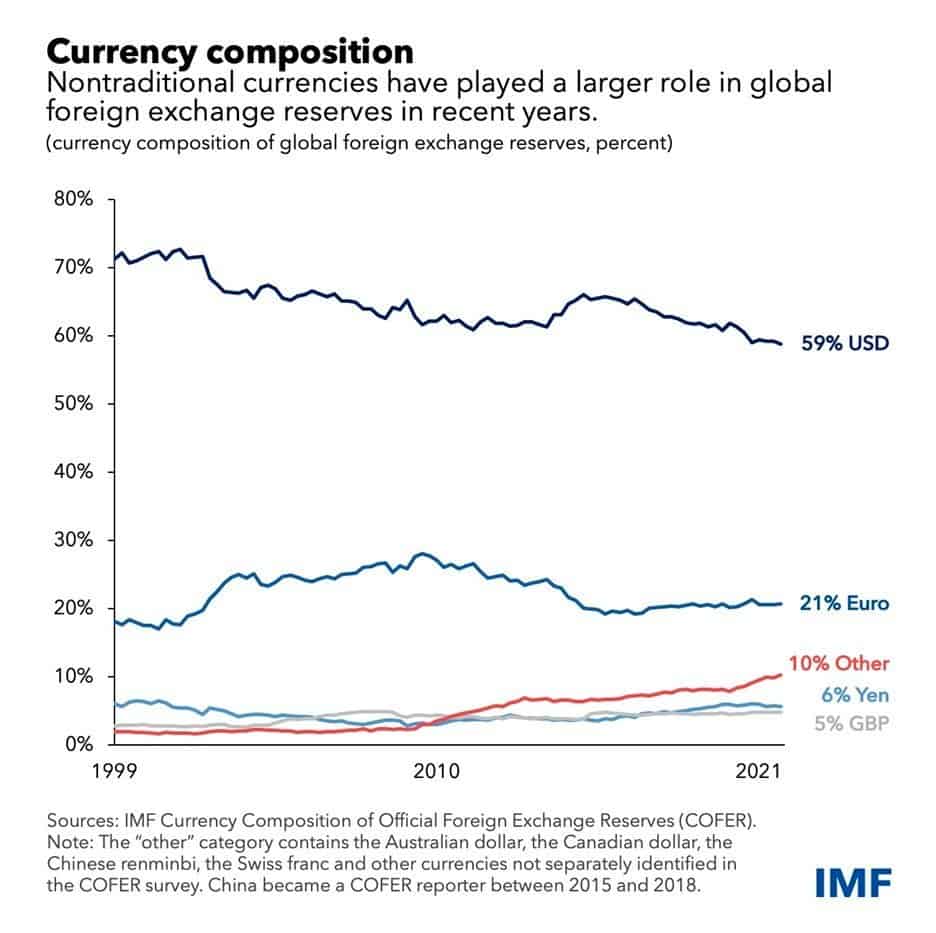 Dollar versus non-traditional currencies in global reserves