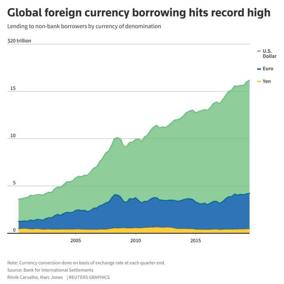record dollar borrowing