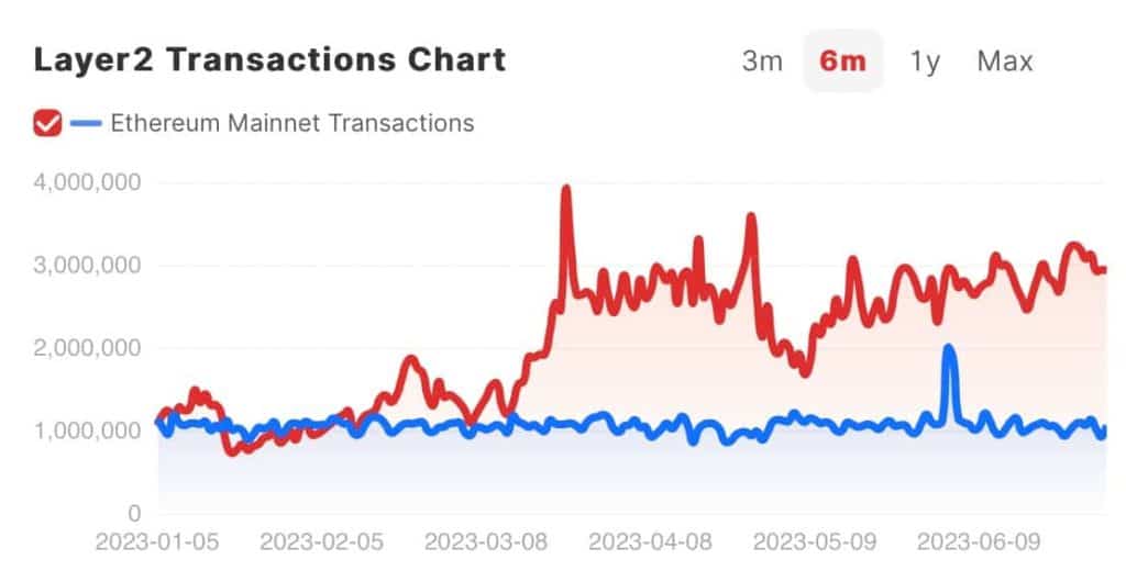 L2 transactions versus Ethereum transactions
