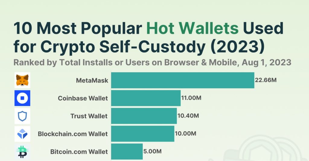 MetaMask top crypto wallet