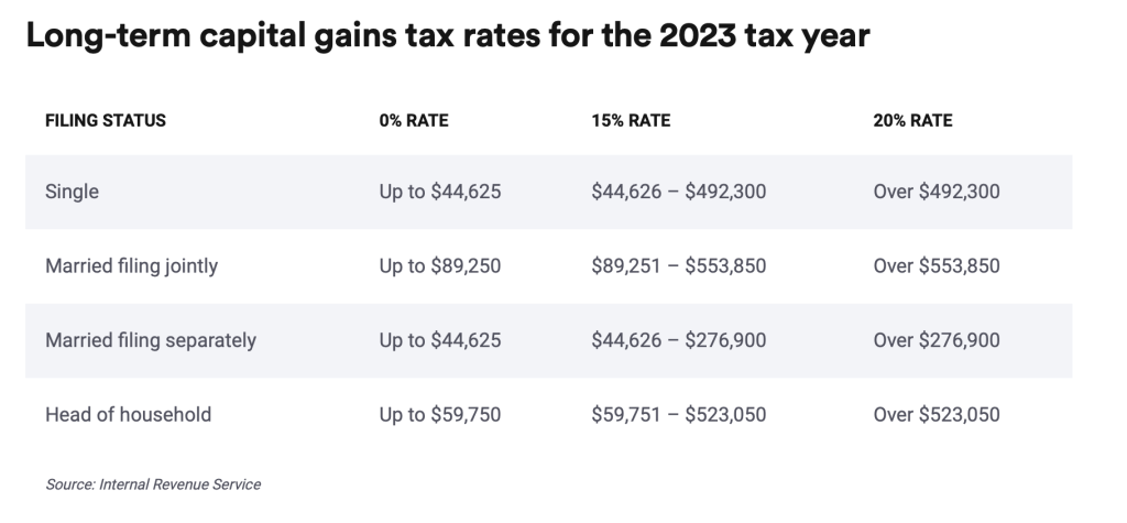 long-term capital gains tax rates for the US