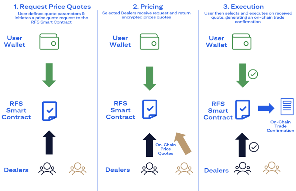 On-chain request price quotes process
