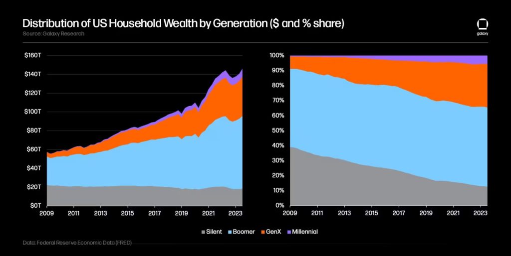 distribution of us household wealth by generation