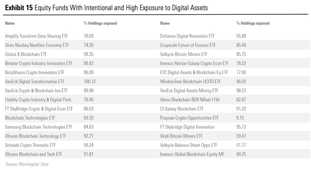 ETFs with intentional exposure to digital assets
