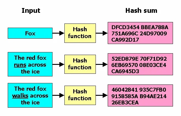 Hashing Function example