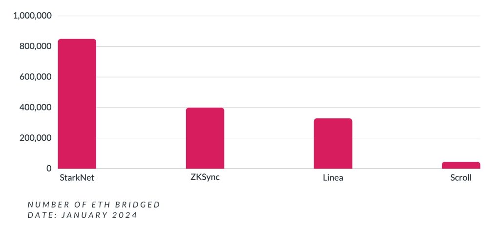 Number of ETH bridged to tokenless zk-layer 2s