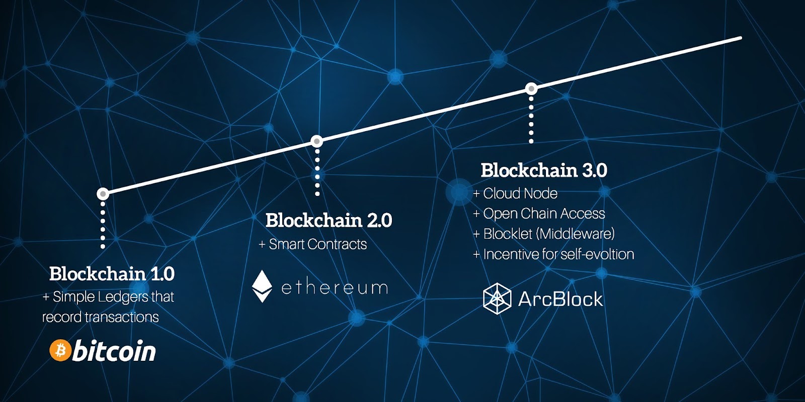 ArcBlock Blockchain 3.0