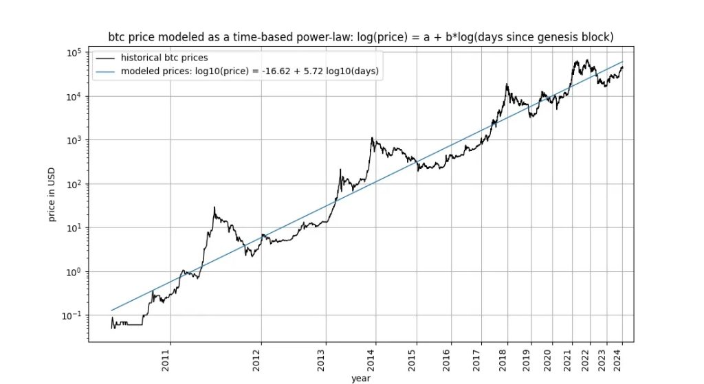 The Bitcoin Power Law Model - - 2024