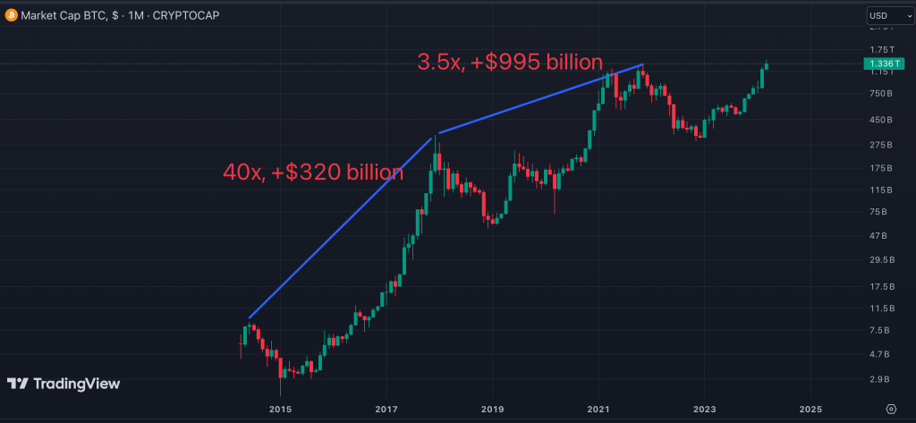 How High Can the Bitcoin Price Go this Cycle? - - 2024