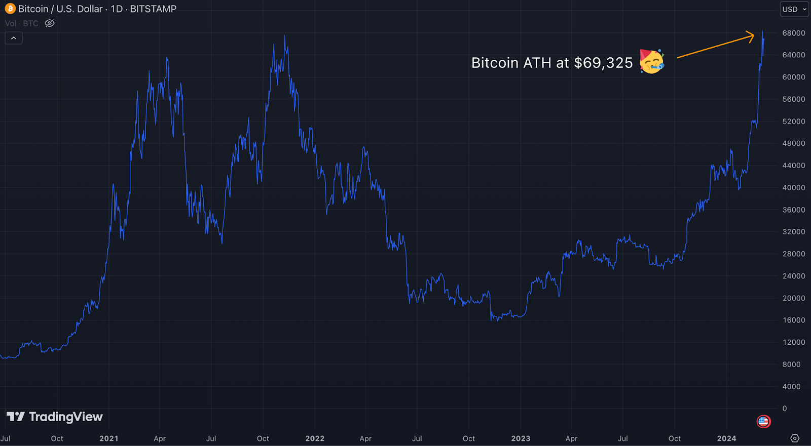 Bitcoin Hits All Time High - - 2024