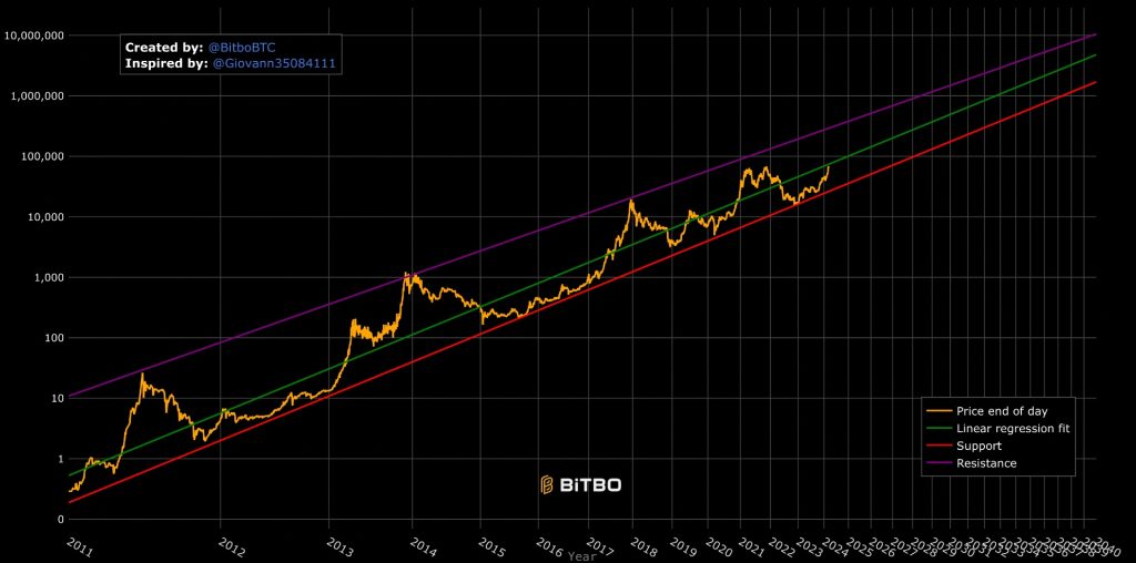 How High Can the Bitcoin Price Go this Cycle? - - 2024
