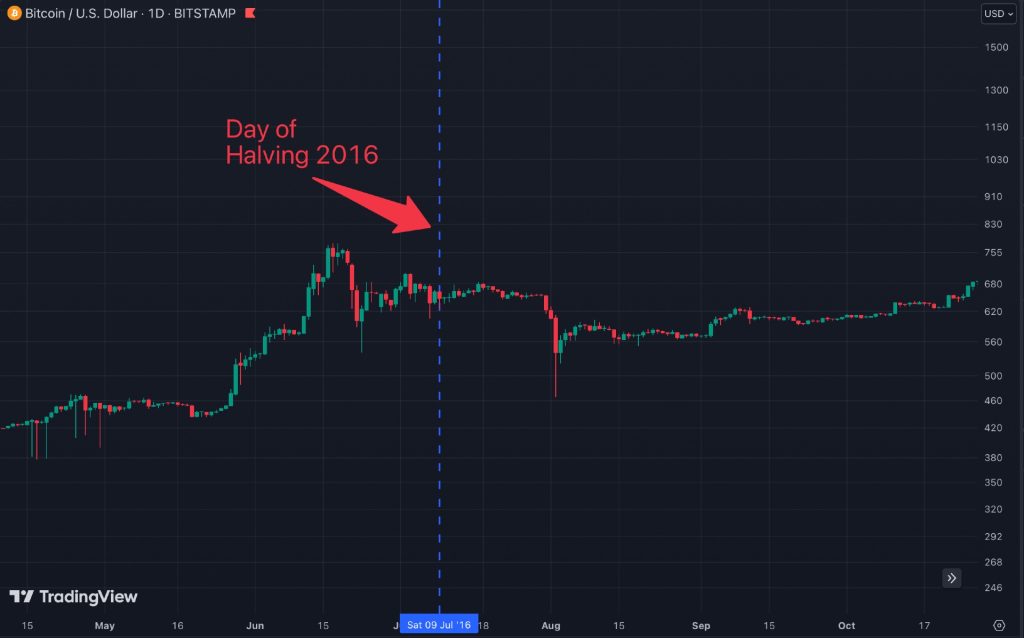 The Bitcoin Halving: Meme Value, Price Effect, and Death Spiral Myth - - 2024