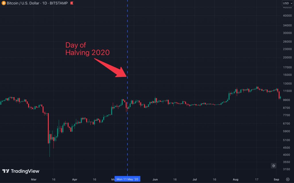 The Bitcoin Halving: Meme Value, Price Effect, and Death Spiral Myth - - 2024