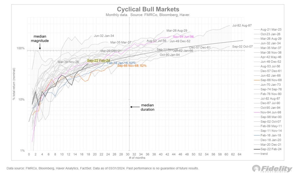 How Far Are We in this Bull Market? - - 2024
