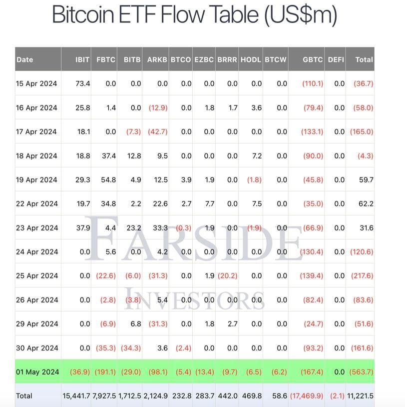 Fidelity's FBTC registered the largest outflow on Wednesday. (Farside Investors)