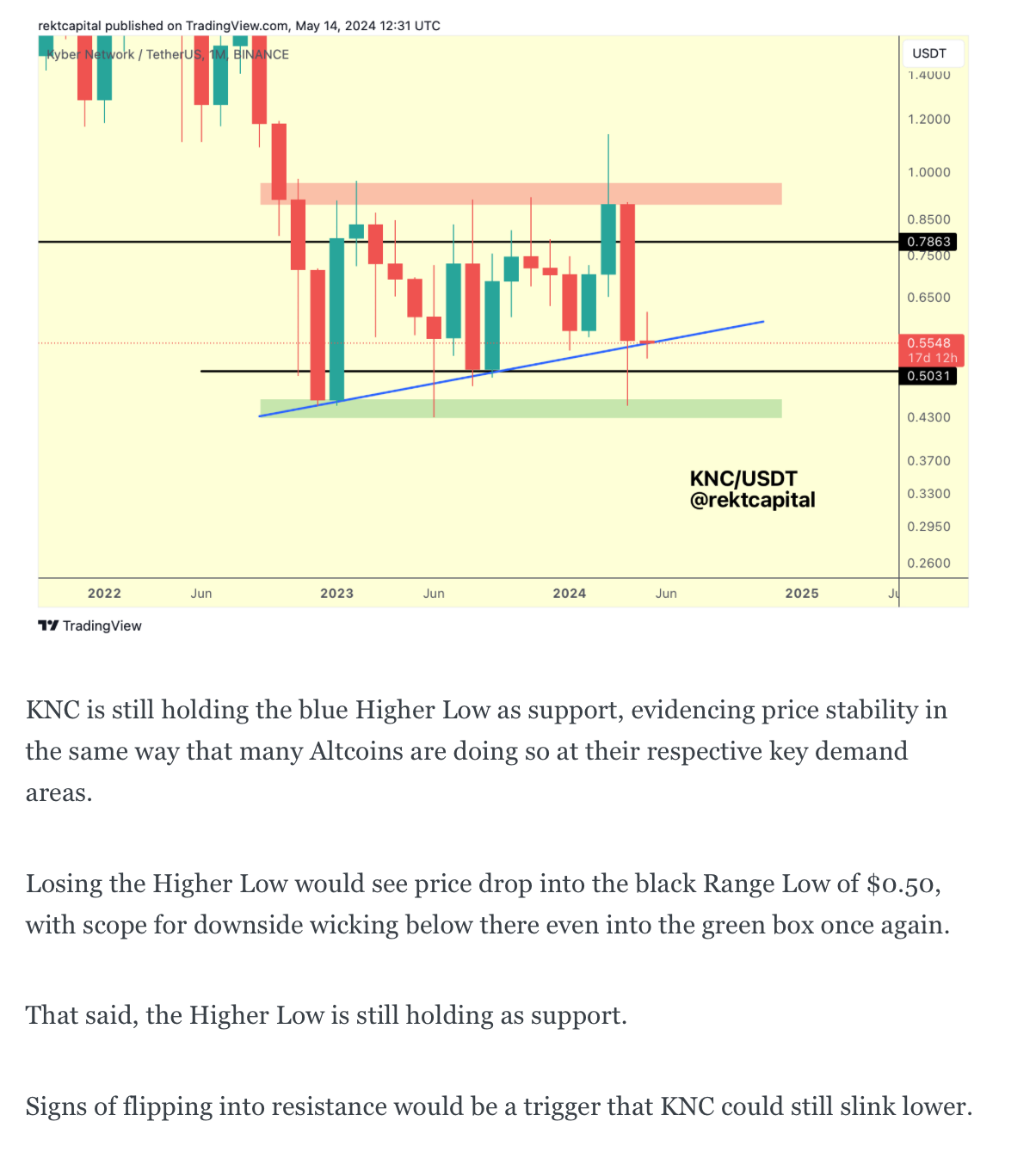 Market Analysis with Rekt Capital - May 29, 2024 - - 2024