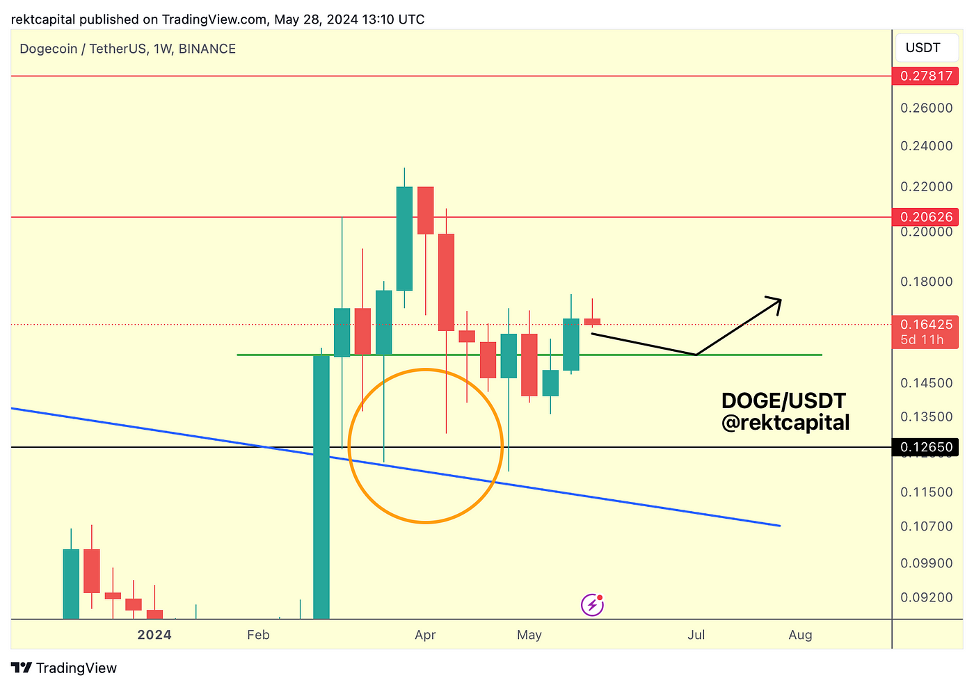Market Analysis with Rekt Capital - May 29, 2024 - - 2024